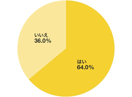 転職経験者に対するアンケート