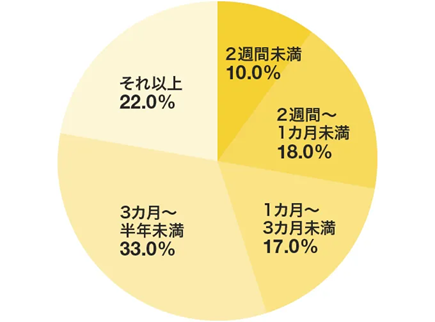 転職経験者に対するアンケート