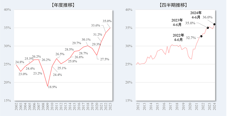 2024年4－6月期 転職時の賃金変動状況