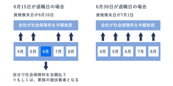 退職日と社会保険料の比較図