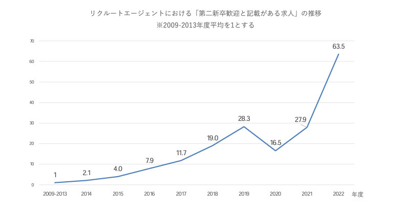 リクルートエージェントにおける「第二新卒歓迎と記載がある求人」の推移