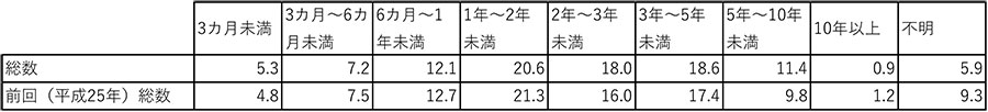 平成30年若年者雇用実態調査の概況