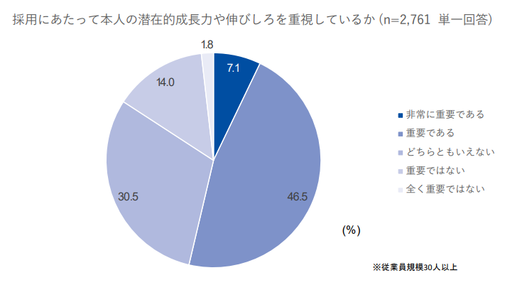 採用において、「本人の潜在的成長力や伸びしろ」を重視することが重要であると答えた企業の割合グラフ