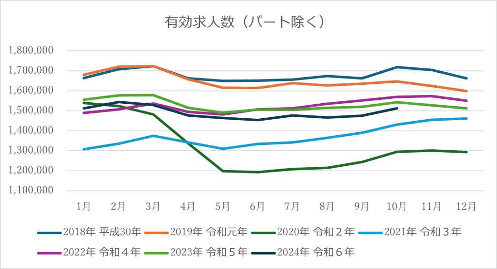 『政府統計の総合窓口（e-Stat）』（一般職業紹介状況/～令和6年10月/第6表-2）