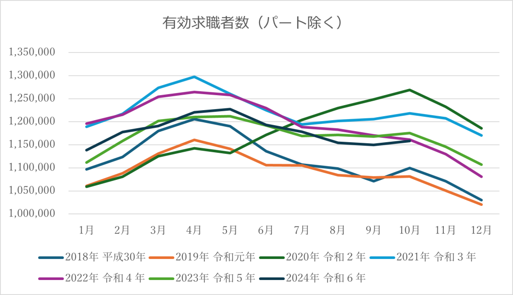 『政府統計の総合窓口（e-Stat）』（一般職業紹介状況/～令和6年8月/第7表-2）